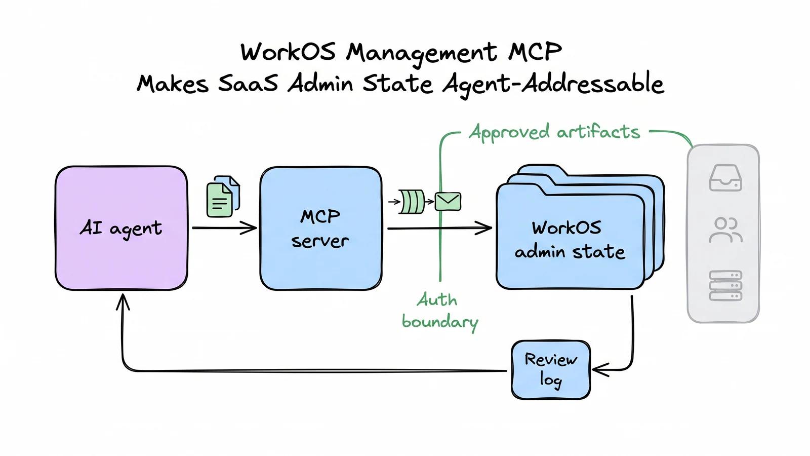 A whiteboard controlled-loop diagram showing an AI agent using a WorkOS management MCP server through auth and review boundaries.