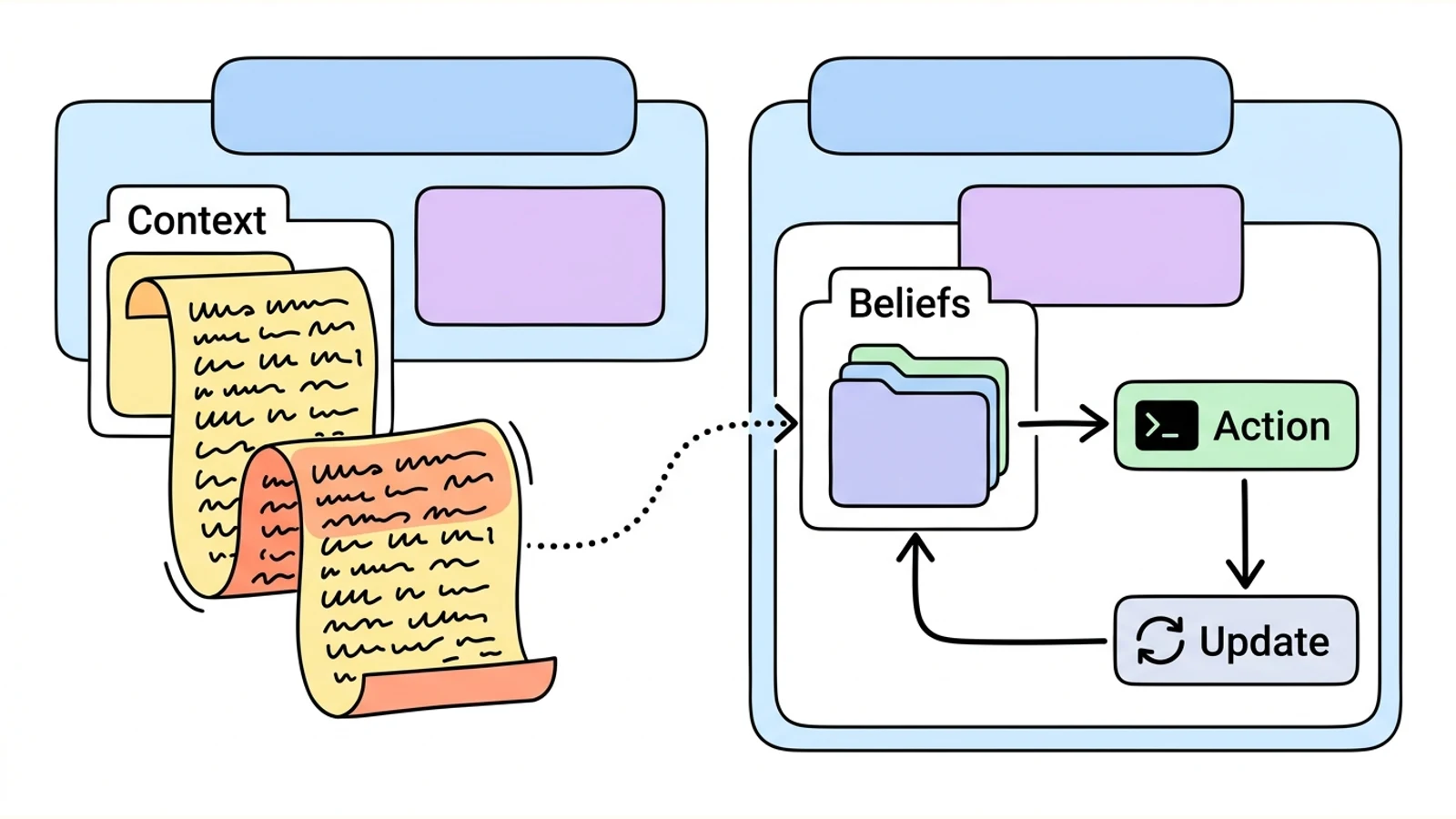 Whiteboard diagram contrasting raw long context with compact belief states that update after each interaction.