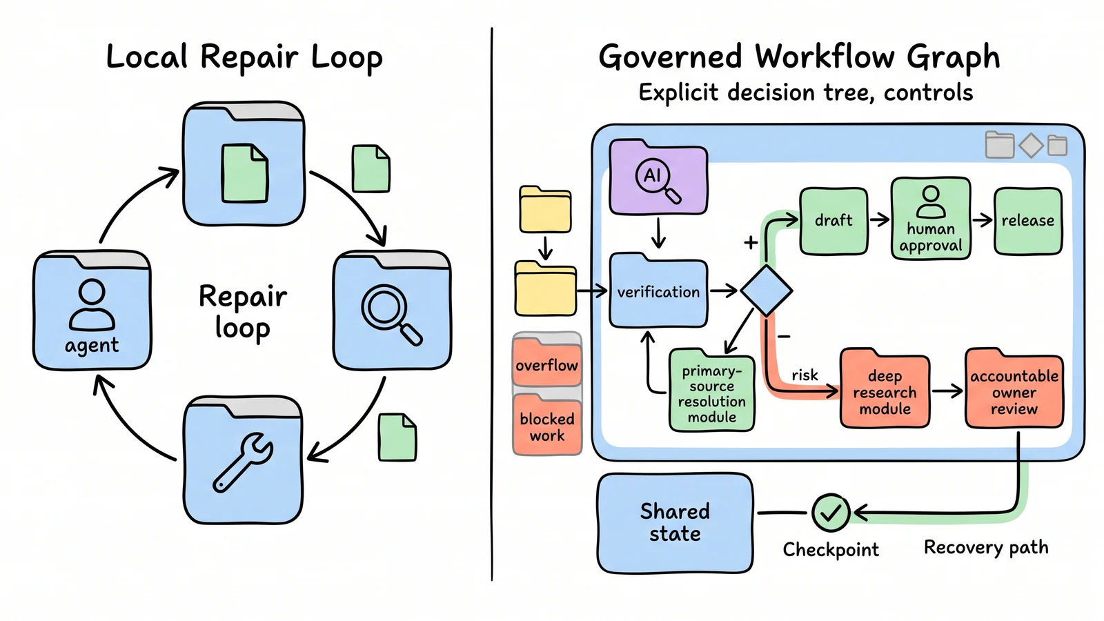 A compact act-inspect-correct loop sits beside a governed workflow graph with verification, publication, source-resolution, risk, approval, and recovery branches.