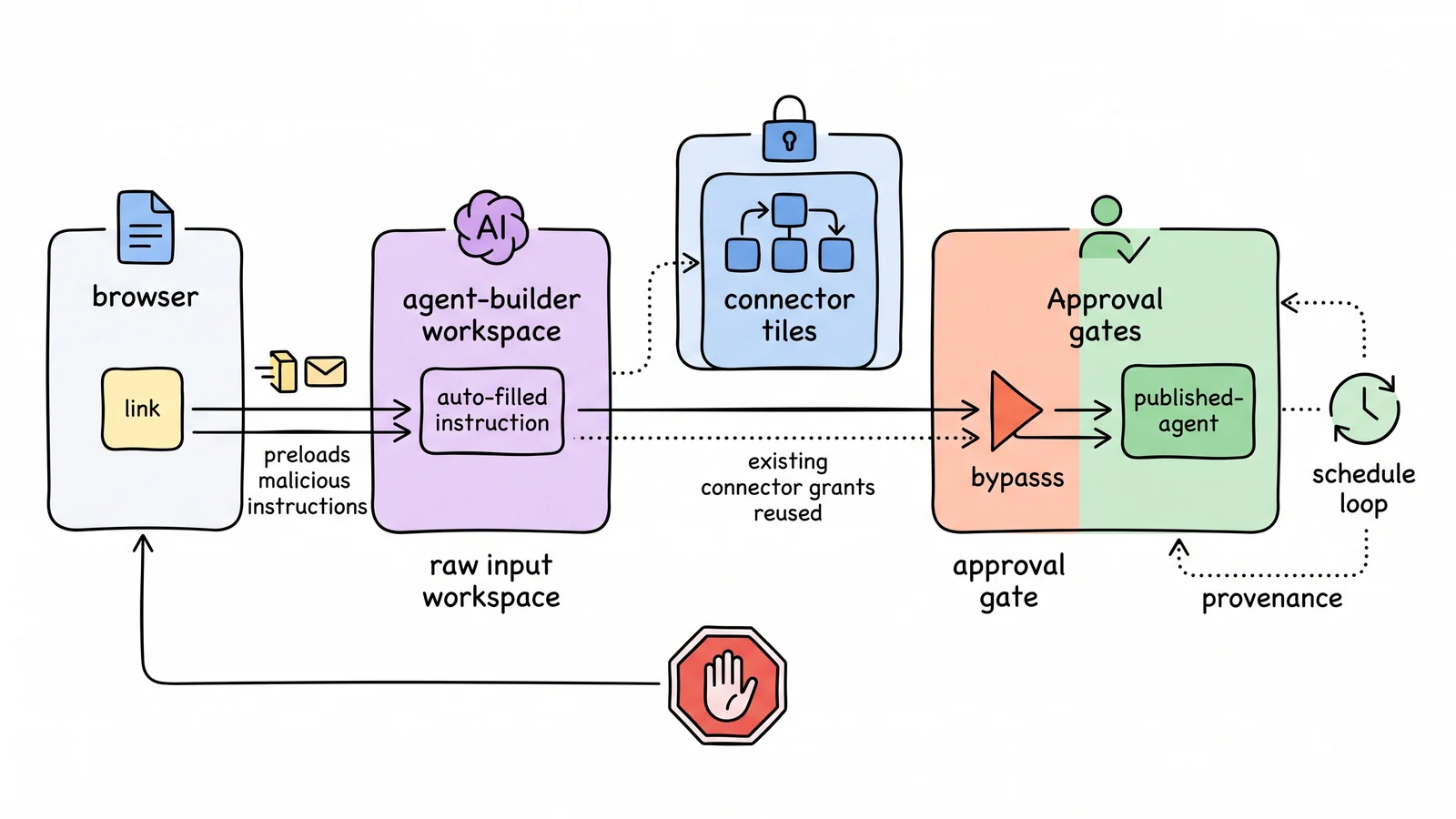 A whiteboard attack-chain diagram showing a crafted link reaching an agent builder, reusing existing connectors, disabling approval, publishing an agent, and installing a recurring schedule.
