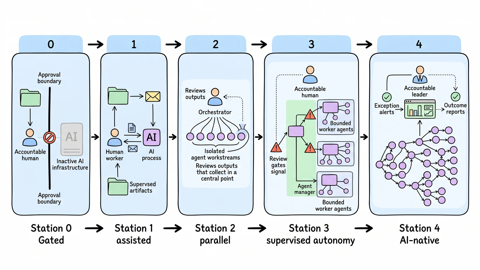 Five panels show AI adoption moving from gated access to assisted work, parallel agents, supervised autonomy, and intent-led automation while an accountable human remains visible.