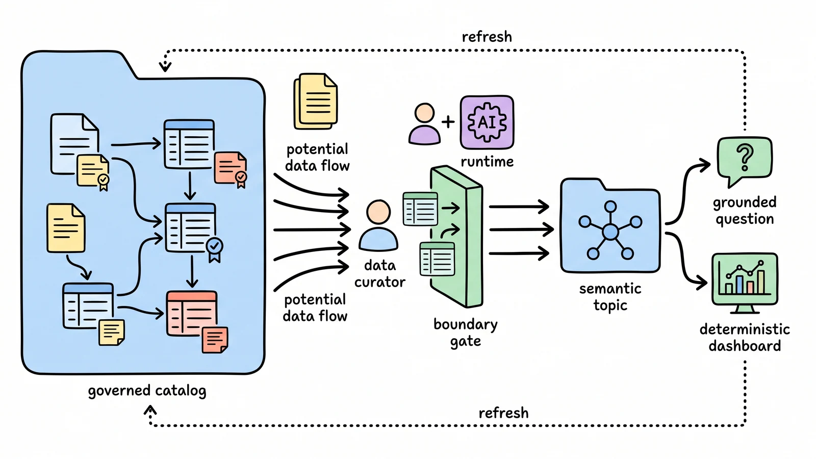 Hand-drawn data architecture where governed catalog metadata and relationships pass through a curator-defined boundary into datasets, semantic topics, grounded questions, and trusted dashboards.