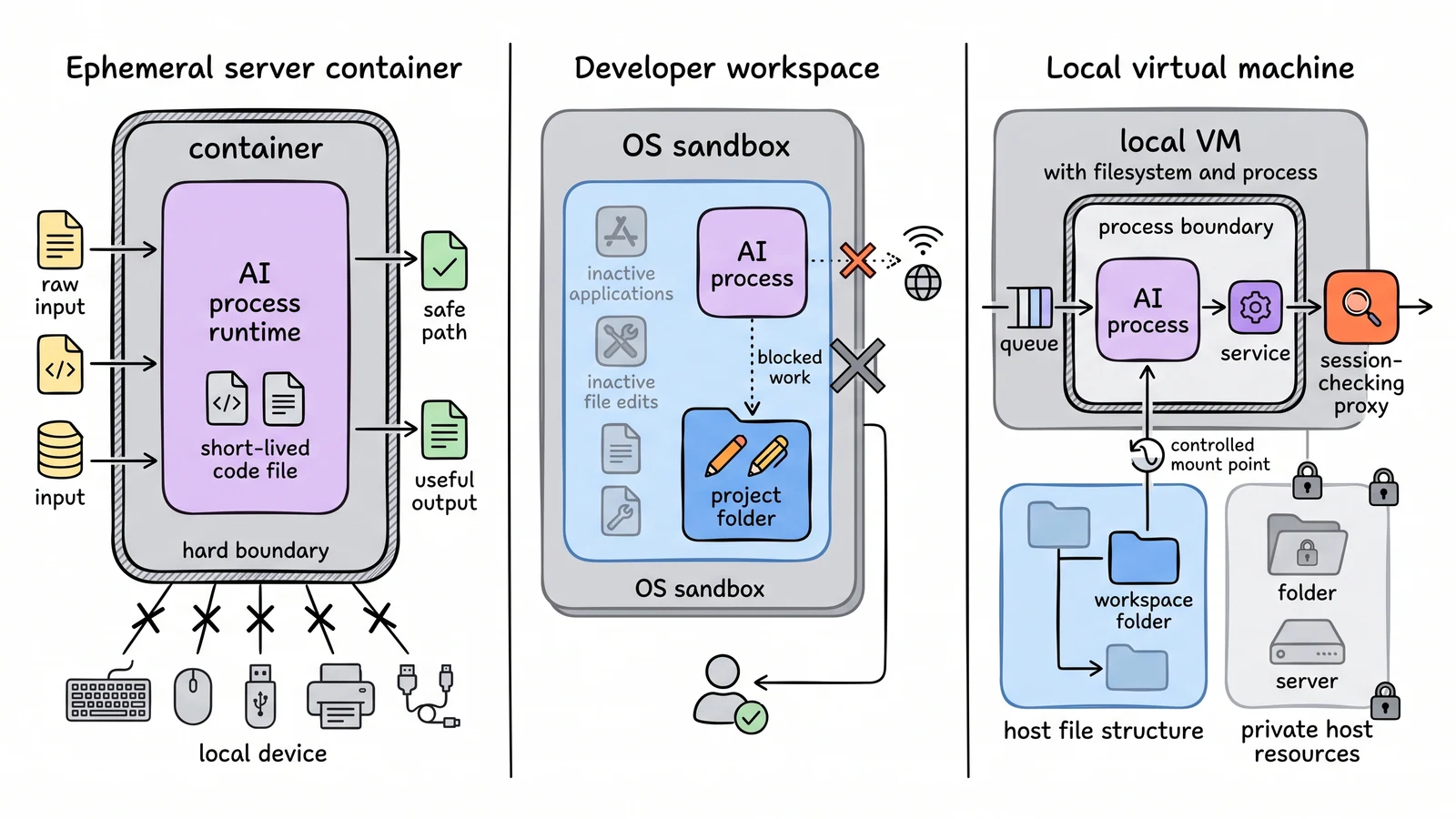 Hand-drawn comparison of an ephemeral server container, an operating-system coding sandbox, and a local virtual machine, each limiting the files, credentials, and network actions an agent can reach.
