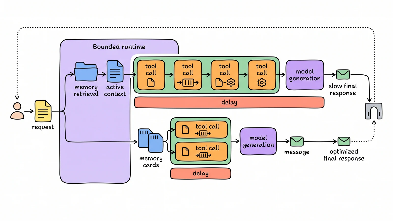 Hand-drawn trace timeline where a slow agent request is decomposed into memory retrieval, sequential tools, token generation, and a bounded optimization loop.