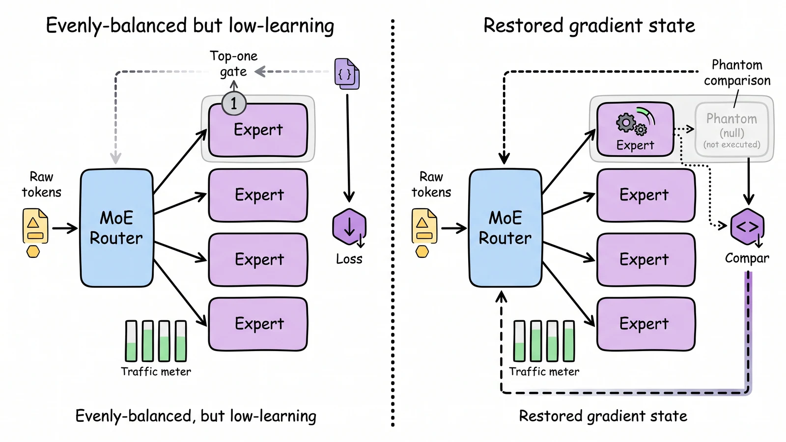 Hand-drawn contrast showing a top-one mixture-of-experts router with balanced traffic but no task gradient, followed by a phantom comparison expert that restores a learning signal to the router.