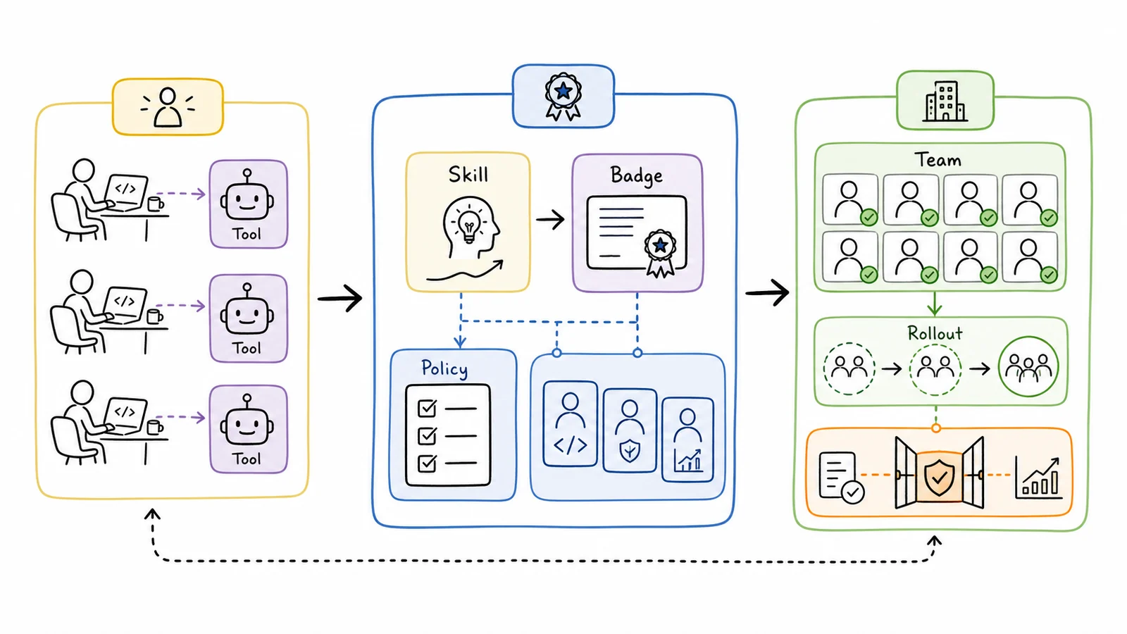 Hand-drawn maturity path from individual agent tool use through skill badges and policy into team rollout.