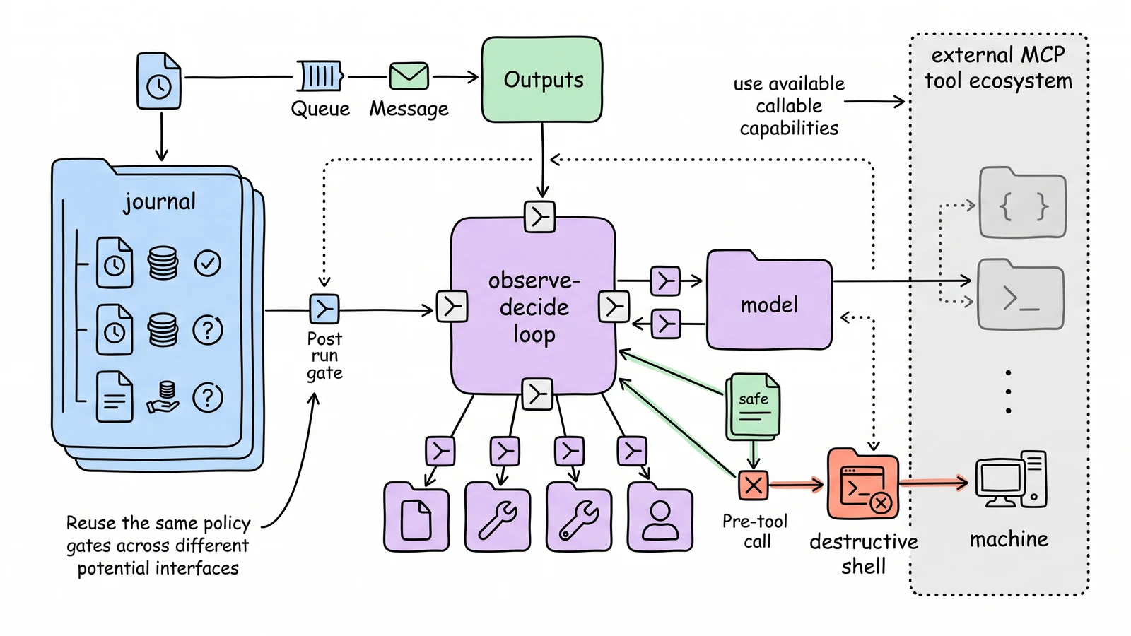 Hand-drawn agent loop with fixed hook points before and after runs, model calls, and tool calls, including a journal path and a deterministic block gate before a destructive command executes.