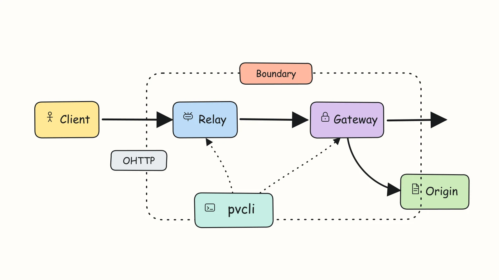 Hand-drawn OHTTP privacy flow with client, relay, gateway, origin, and pvcli debugging the path without crossing the privacy boundary.