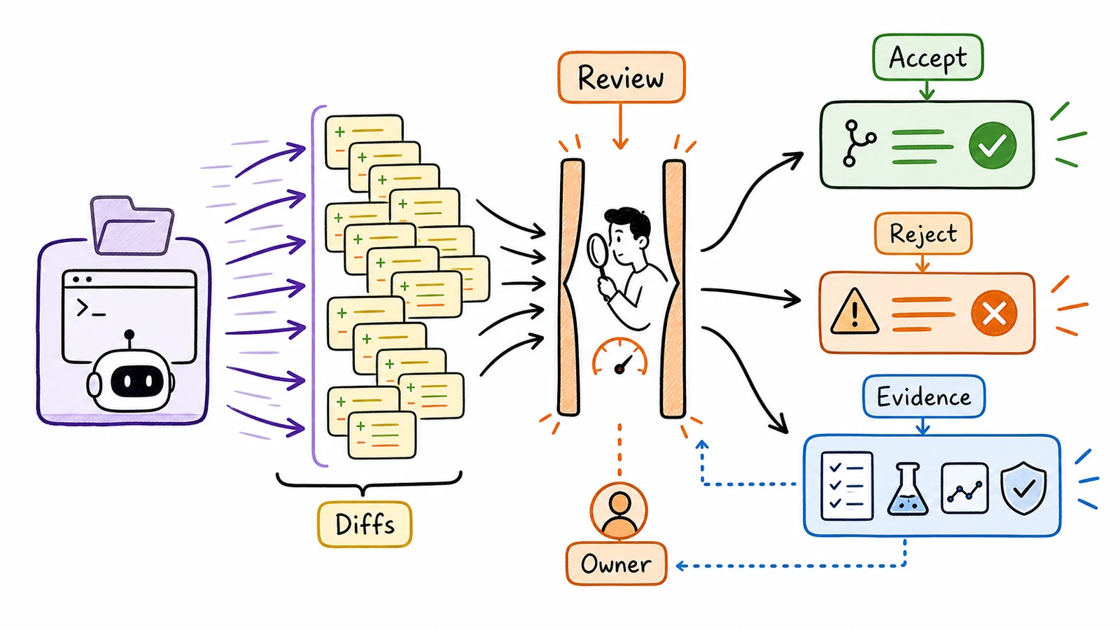 Hand-drawn bottleneck diagram where many generated diffs pass through narrow human review into accept, reject, or evidence paths.