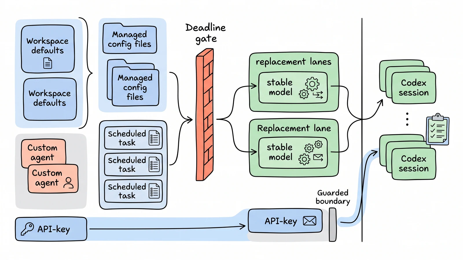 Hand-drawn migration diagram where saved Codex defaults and scheduled tasks pass through a deadline gate into replacement model lanes while API-key sessions remain on a separate allowed path.