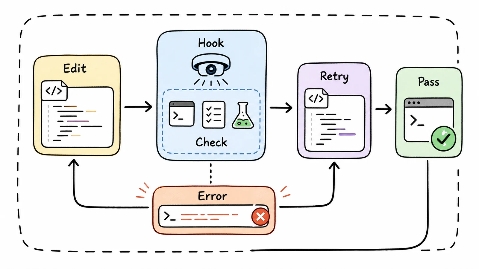 Hand-drawn edit hook check error retry pass loop inside a project boundary.
