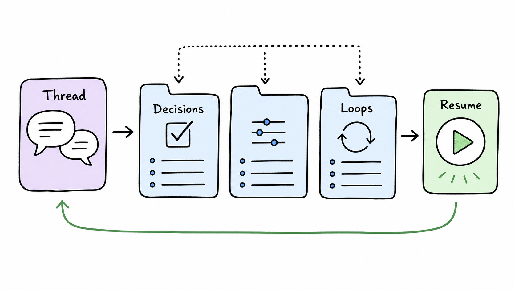 A durable Codex thread routes decisions, preferences, open loops, and resume state through reviewable cards.