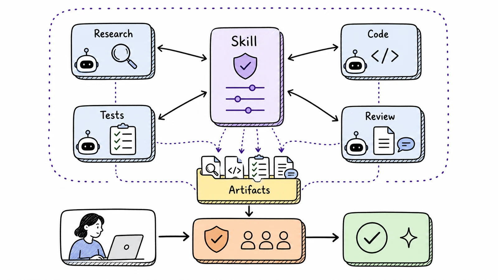 Hand-drawn hub-and-spoke diagram where a reusable skill coordinates research, code, tests, review, and artifacts.