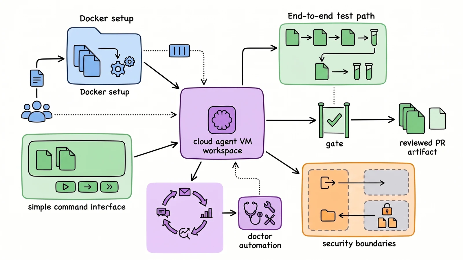 Hand-drawn cloud agent runtime map with Docker setup, simple command interface, test path, security boundaries, diagnostic loop, and reviewed pull request output.