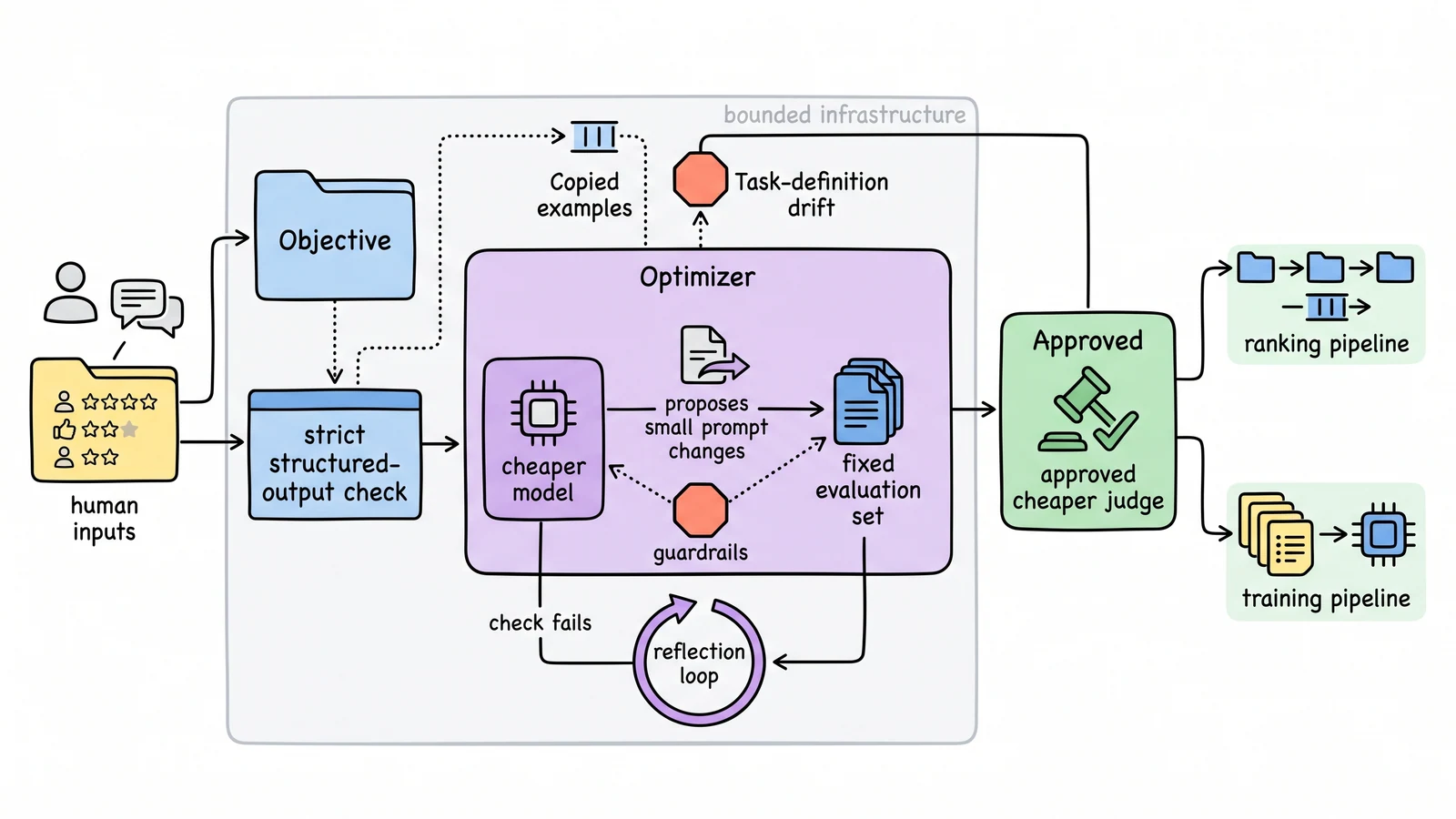 Hand-drawn optimization loop where human relevance labels and JSON validity feed DSPy, which adapts a judge prompt for cheaper target models under regression gates.