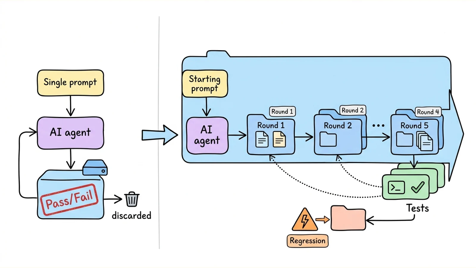 Whiteboard diagram contrasting single-turn evaluation with multi-turn coding tasks and cumulative regression tests.