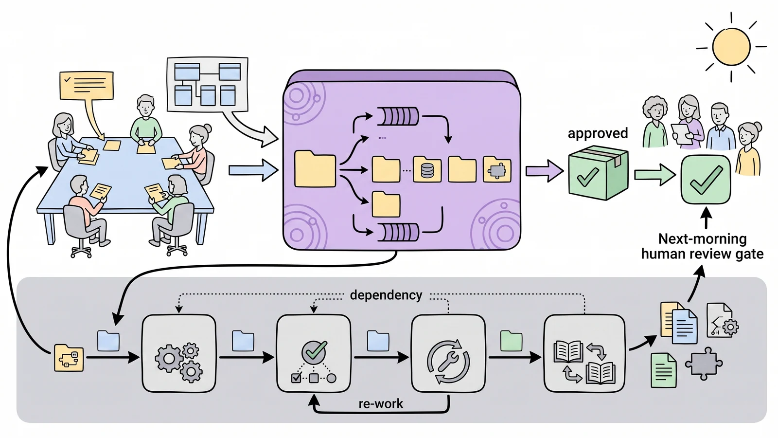 Hand-drawn delivery loop where a human team sets constraints, a mission orchestrator splits work across agent tasks, and a next-morning review gate approves the package.
