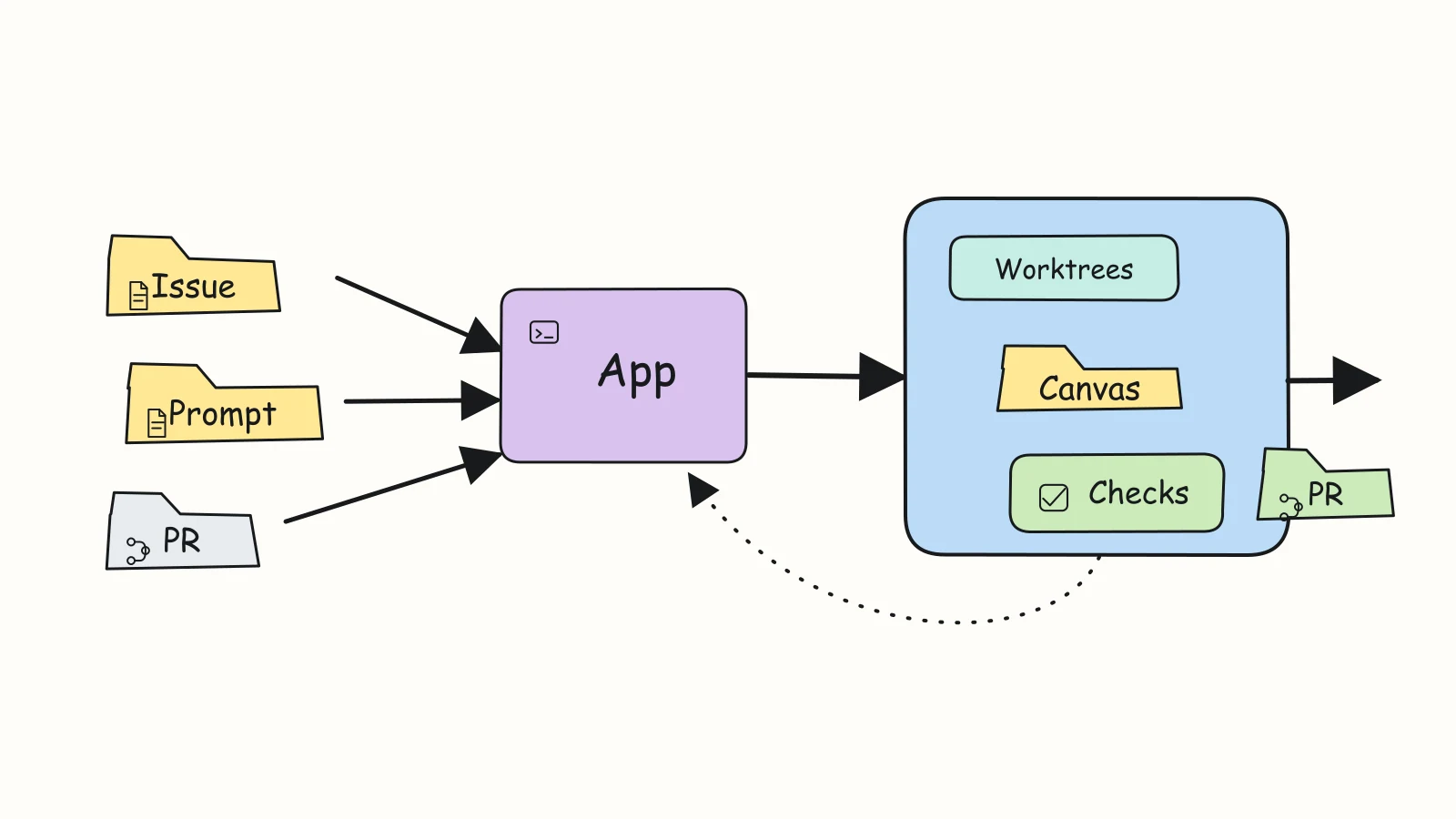 Hand-drawn agent work control plane showing issue and prompt inputs entering the Copilot app, with worktrees, checks, and PR output.