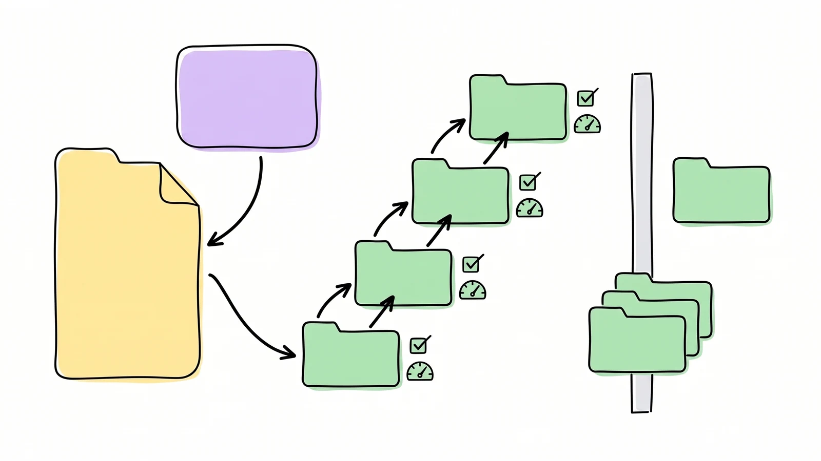 Hand-drawn review diagram where a large agent code change is split into a chain of smaller dependent pull requests with review, CI, and merge gates.
