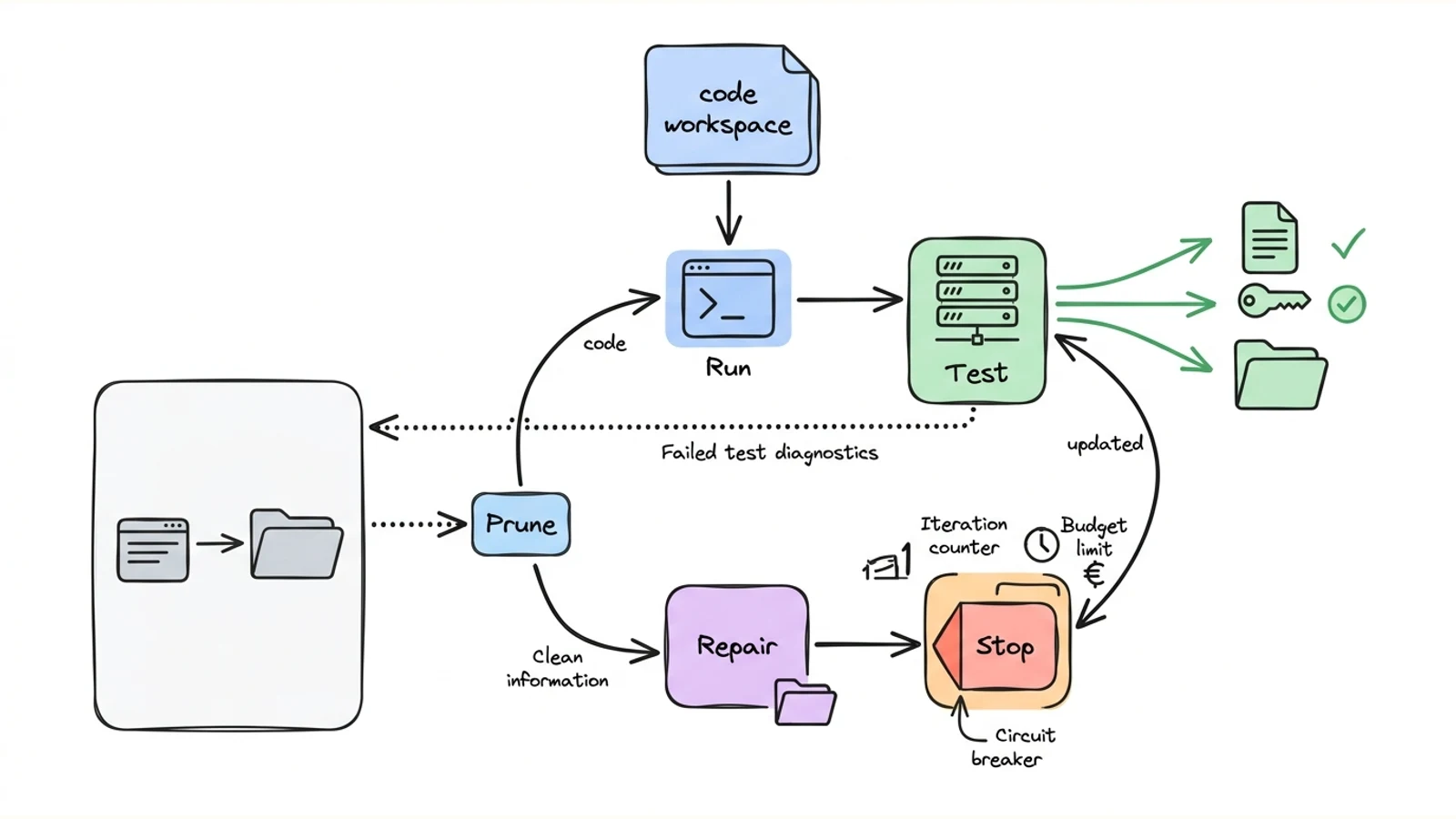 Whiteboard diagram of a self-correcting code loop with run, test, prune, repair, and stop gates.