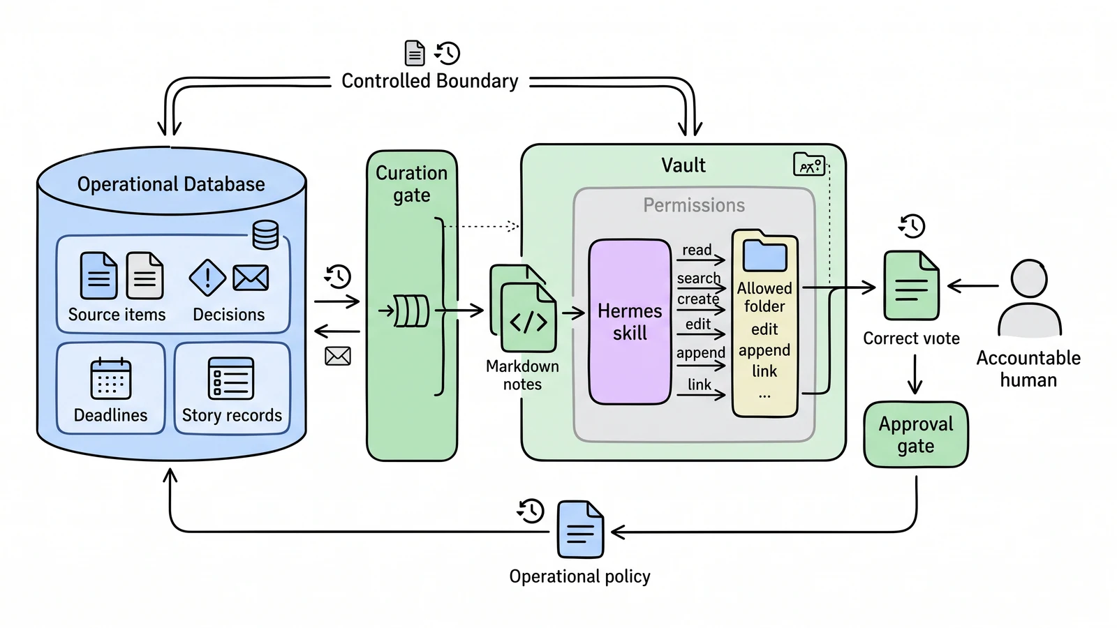 A controlled bidirectional loop moves selected operational records into a scoped Obsidian vault, through owner correction and review, then back as approved policy.