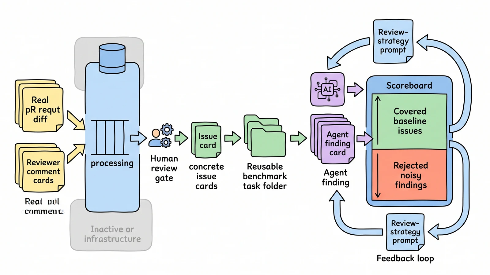 Hand-drawn evaluation pipeline where real pull request review comments become curated issue cards, reproducible benchmark tasks, agent findings, and coverage plus precision scores.