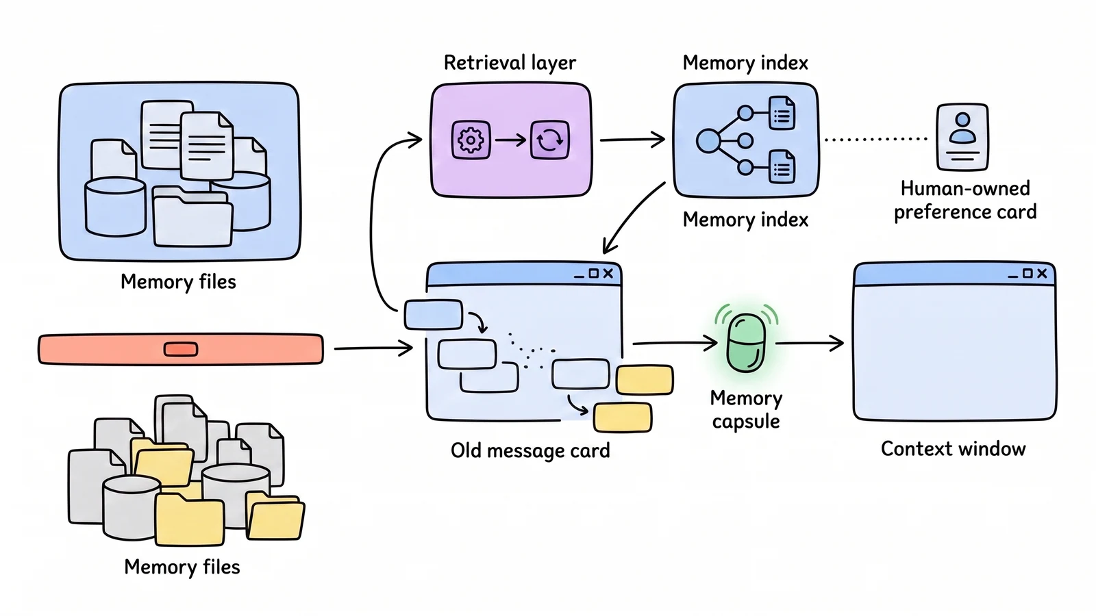 Hand-drawn memory architecture diagram where a messy file stack stays outside the context window while a retrieval layer returns one memory capsule after a context wipe.