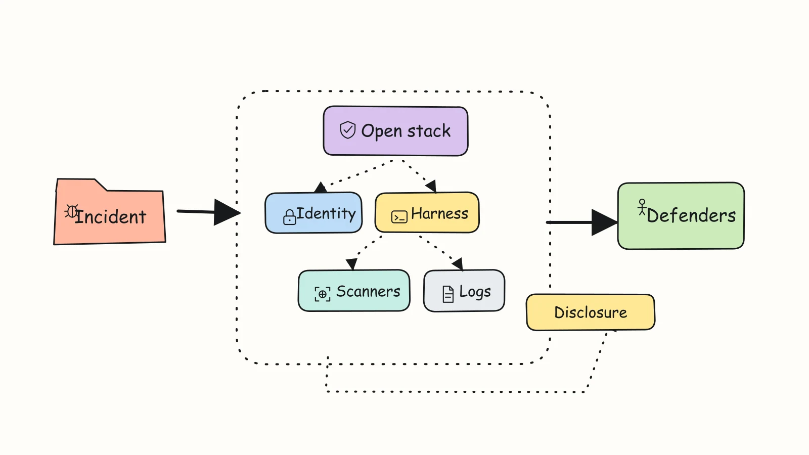 Hand-drawn defensive AI stack map showing an incident feeding an open stack with identity, harness, scanners, logs, disclosure, and defenders.