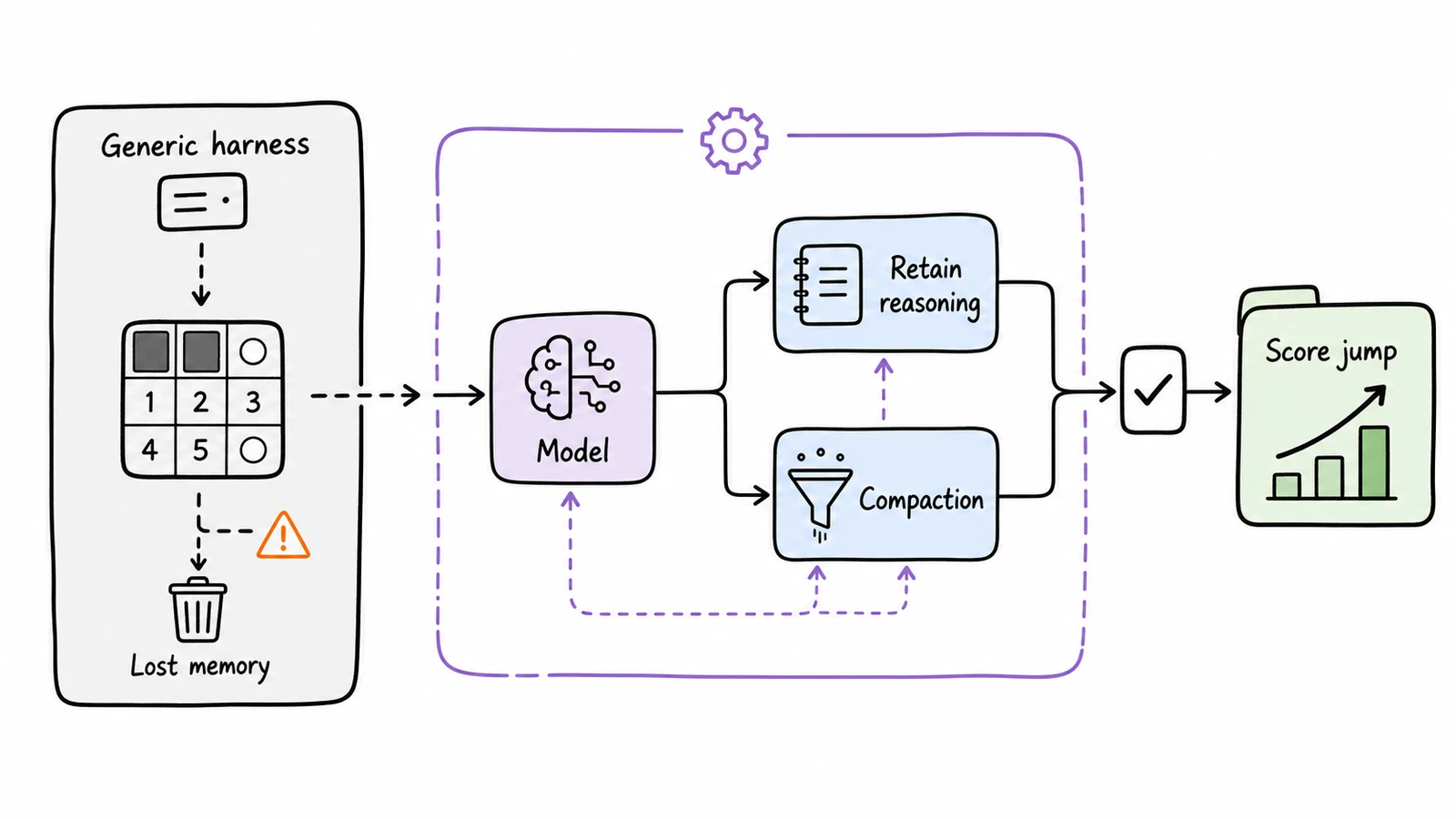 Hand-drawn split diagram where a generic harness drops memory while a Responses API-style harness retains reasoning, compacts context, and produces a score jump.