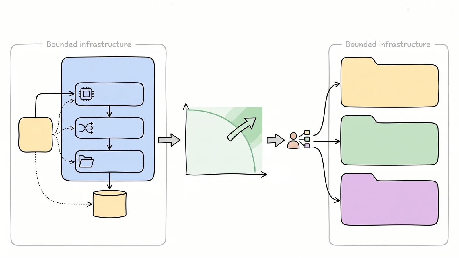 A whiteboard diagram showing model efficiency work flowing into lower Luna and Terra prices, Sol fast mode, and workflow routing by cost and urgency.