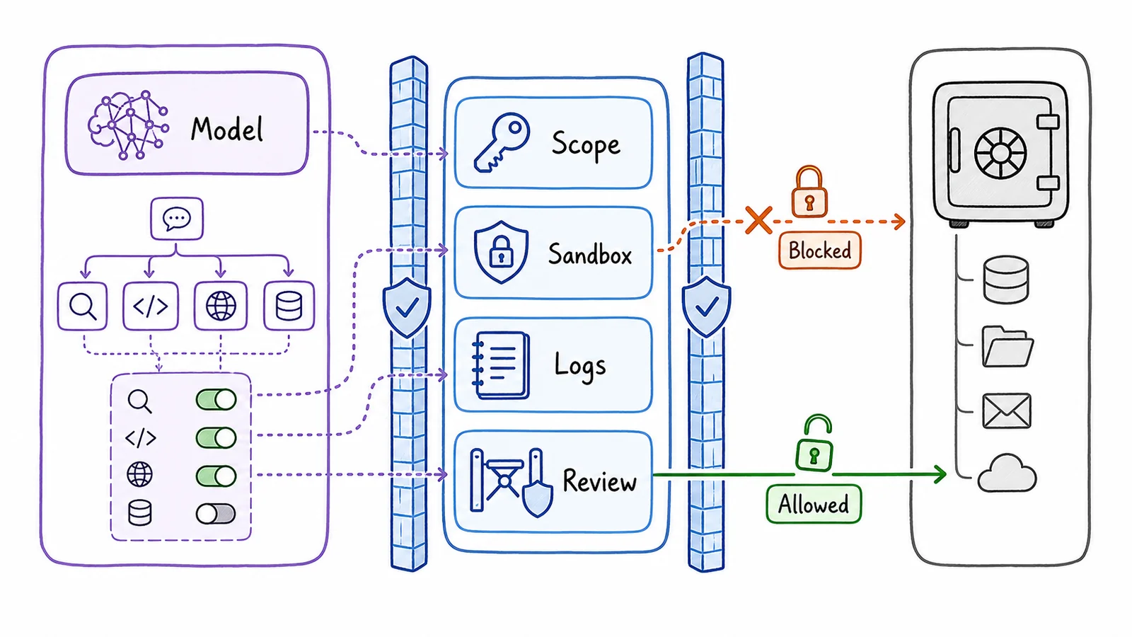 Hand-drawn runtime control-boundary diagram with model capabilities, scope, sandbox, logs, review, allowed path, and blocked path.