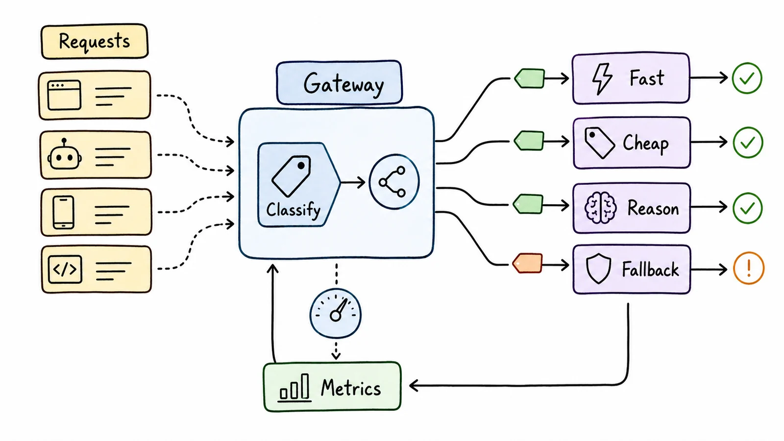 Hand-drawn gateway diagram classifying mixed requests into fast, cheap, reasoning, fallback, and metrics lanes.