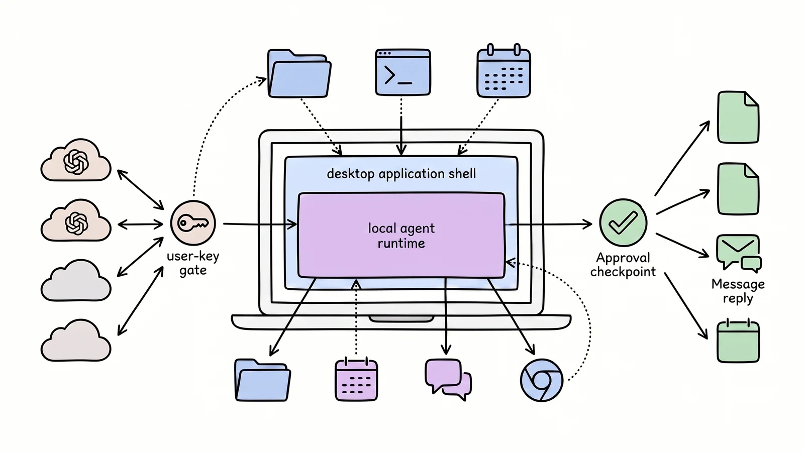 A whiteboard diagram showing a local desktop app, local Python agent server, files, tools, connectors, model providers, approval gates, and finished deliverables.