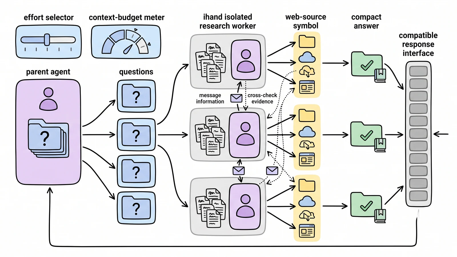 Hand-drawn orchestrator delegating parallel web questions to isolated research workers that return compact cited answers through one compatible response interface.