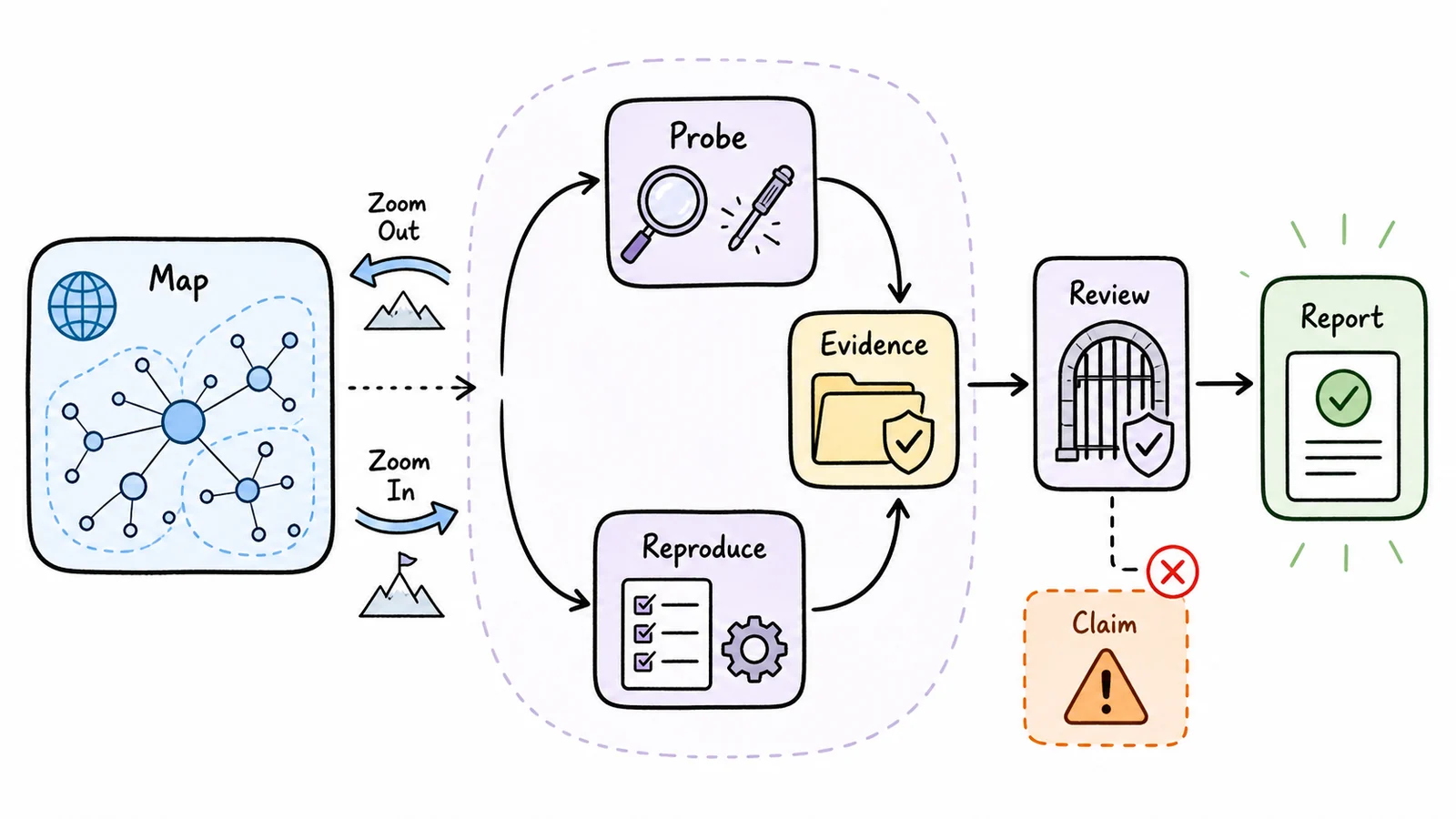 Hand-drawn security hunting loop from map to probe, evidence, reproduction, review, report, and blocked unverified claim.