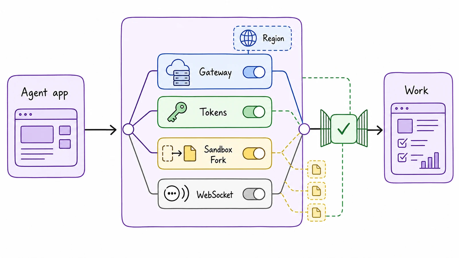 Hand-drawn control-plane diagram where an agent app routes through gateway region controls, scoped tokens, sandbox forks, and WebSocket runtime paths before doing work.