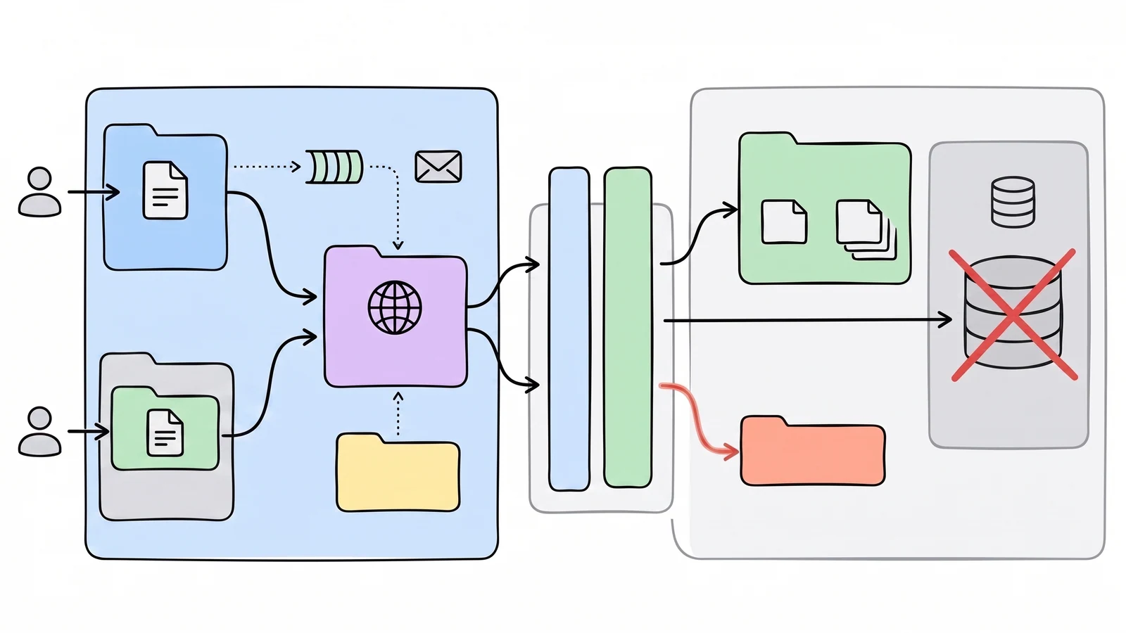 Hand-drawn architecture diagram where new and older MCP clients route through one web handler into tool cards while session storage is crossed out.