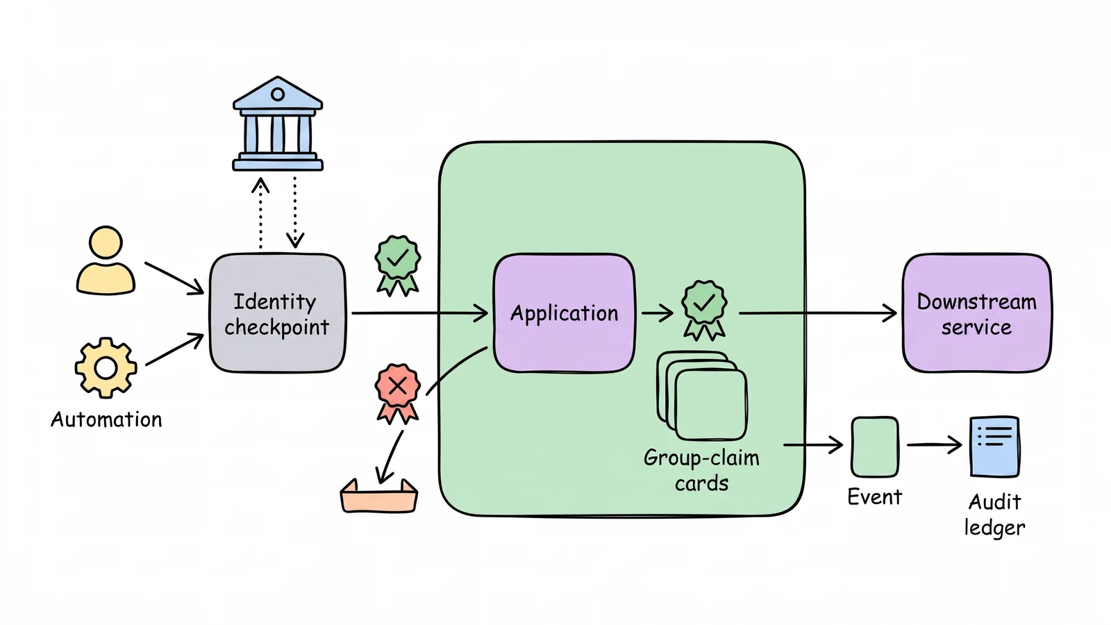 Hand-drawn deployment boundary diagram where an identity provider signs a visitor token before a protected Vercel deployment forwards verified identity to app code and downstream services.