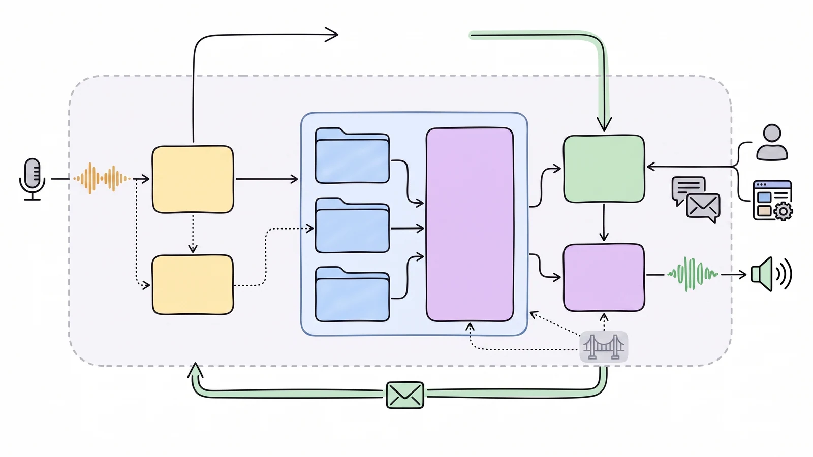 Hand-drawn local-machine voice loop with microphone transcription, captures and voice profiles, an agent bridge, text-to-speech, and visible audio output.